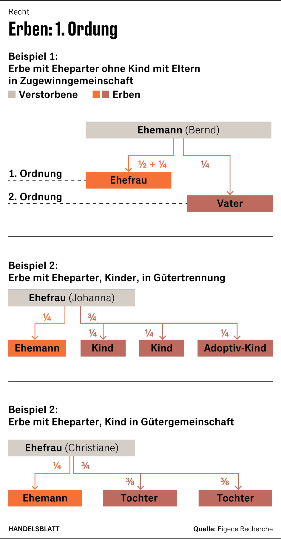 Erben ohne Testament: Die gesetzliche Erbfolge