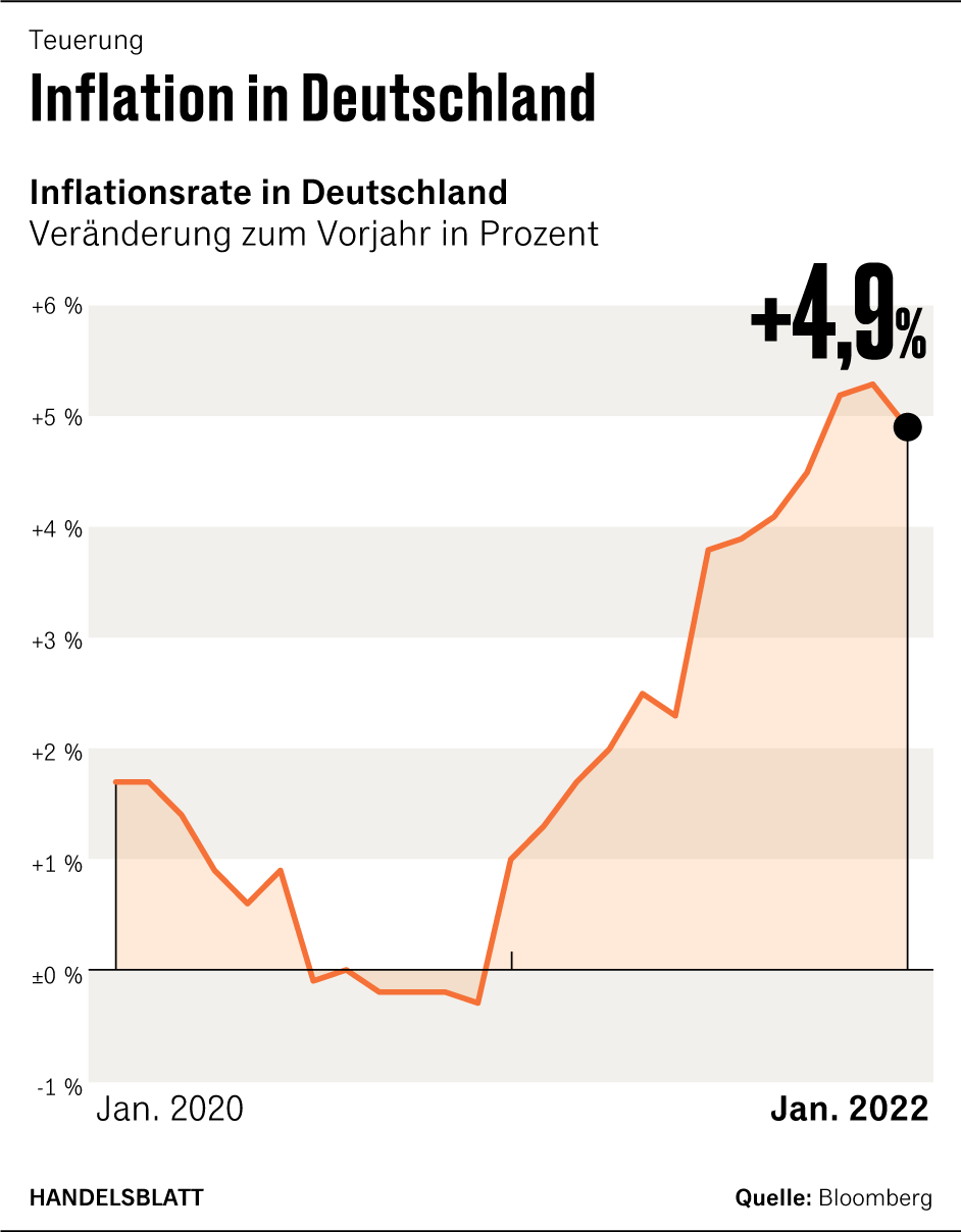 Inflation in Deutschland sinkt im Januar leicht auf 4,9 Prozent