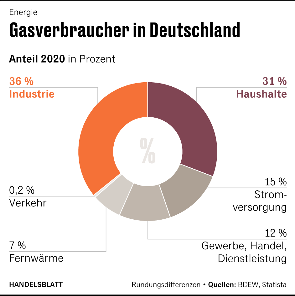 Was passiert, wenn das Gas knapp wird?