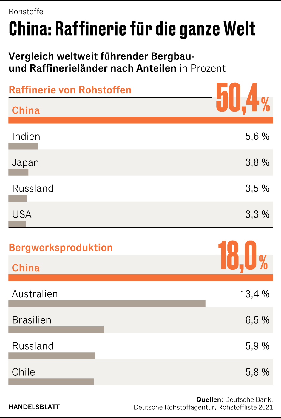 Deutsche Bank rät zu strategischen Rohstoff-Reserven
