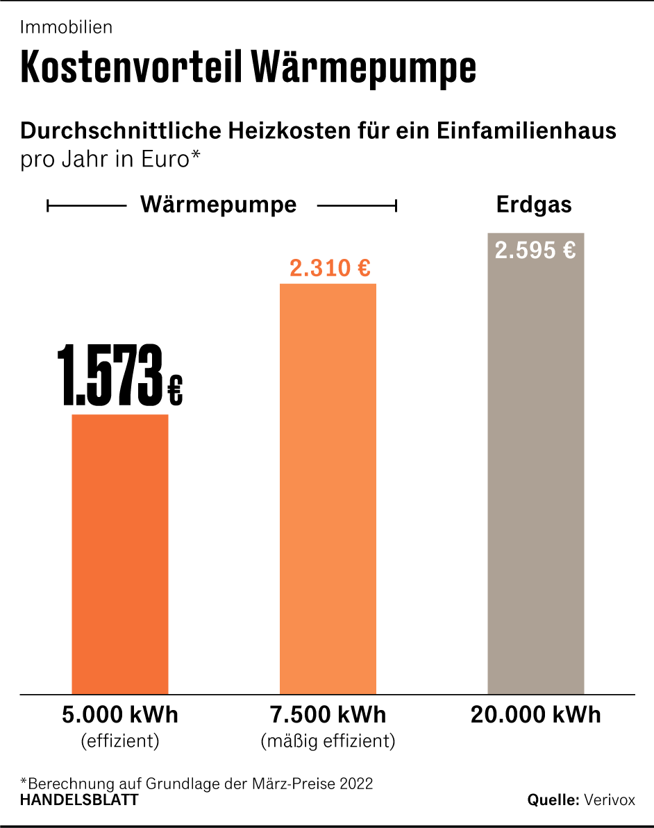 Heizkosten Revolution Die Wärmepumpe Schneidet Selten Schlechter Ab So Gehts Wirklich - bmu3n3a