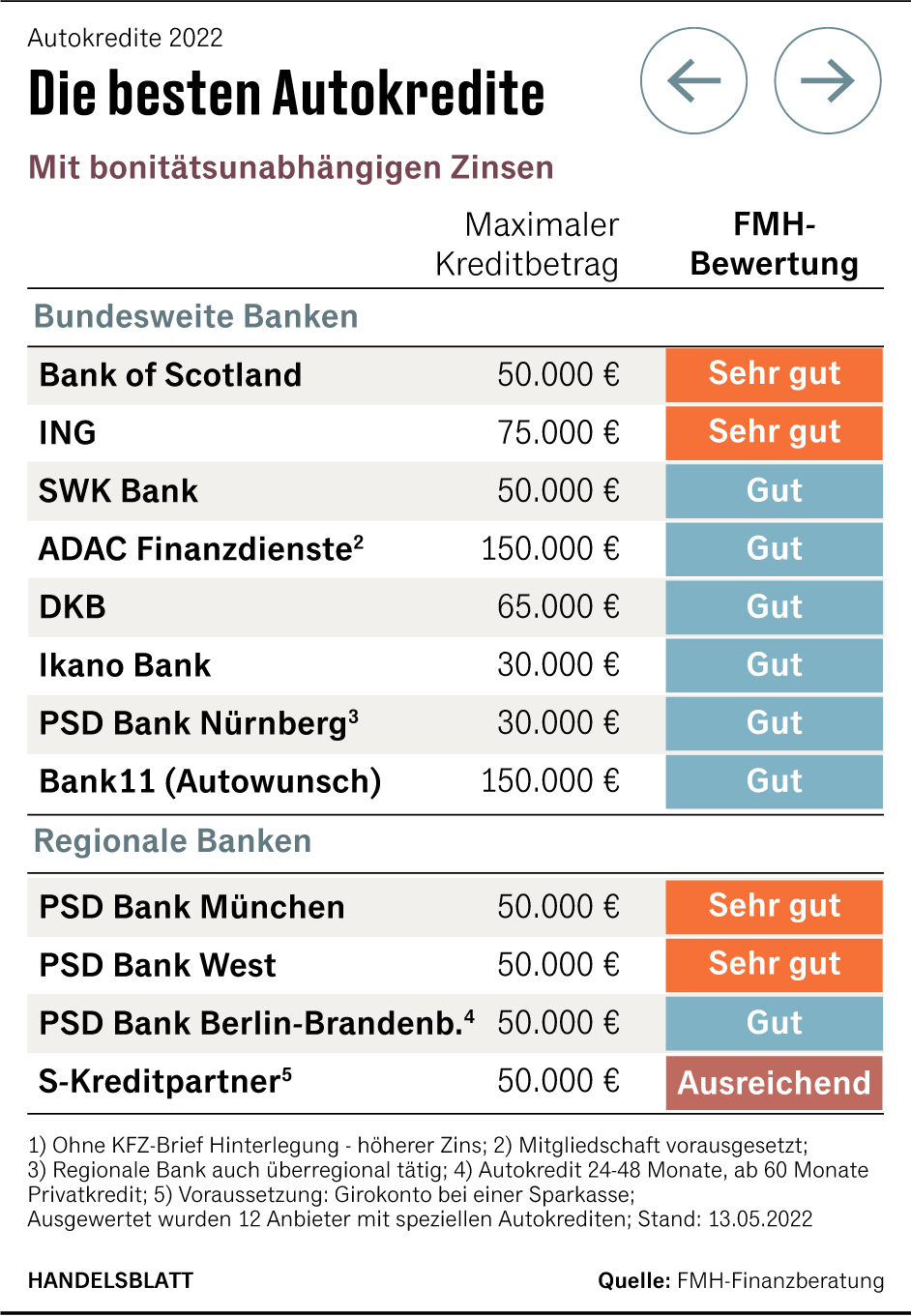 Autokredit: Das sind die besten Anbieter