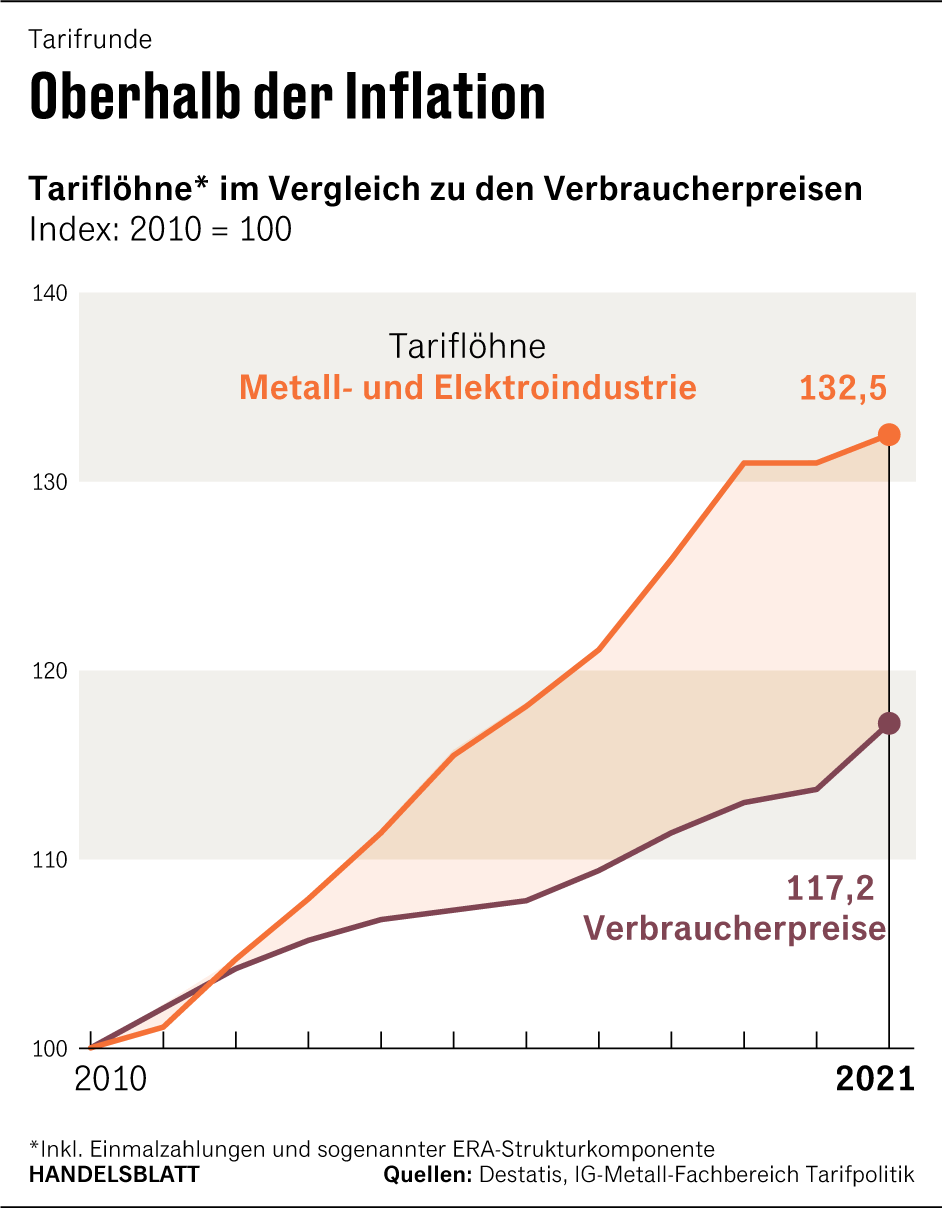 IG Metall will sieben bis acht Prozent höhere Löhne fordern
