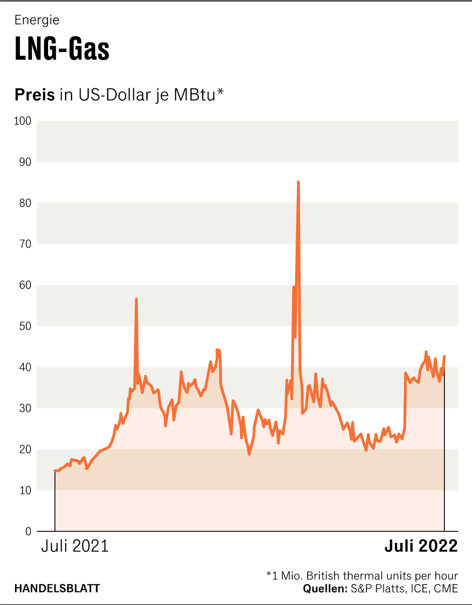 Europa verlangt nach Flüssiggas und in Pakistan fällt der Strom aus