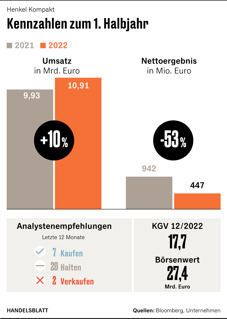 Henkel Zahlen Umsatzprognose angehoben, doch die Kosten steigen
