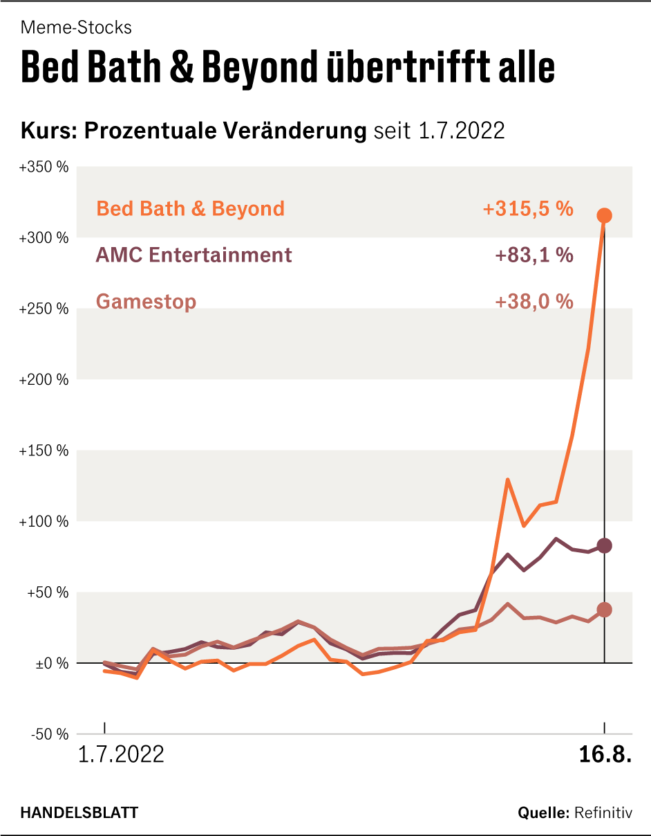 MemeStocks Aktie von Bed Bath & Beyond 300 Prozent im Plus