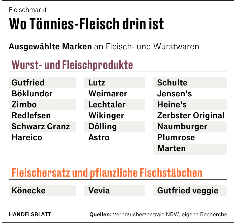 Diese Marken gehören zu Tönnies