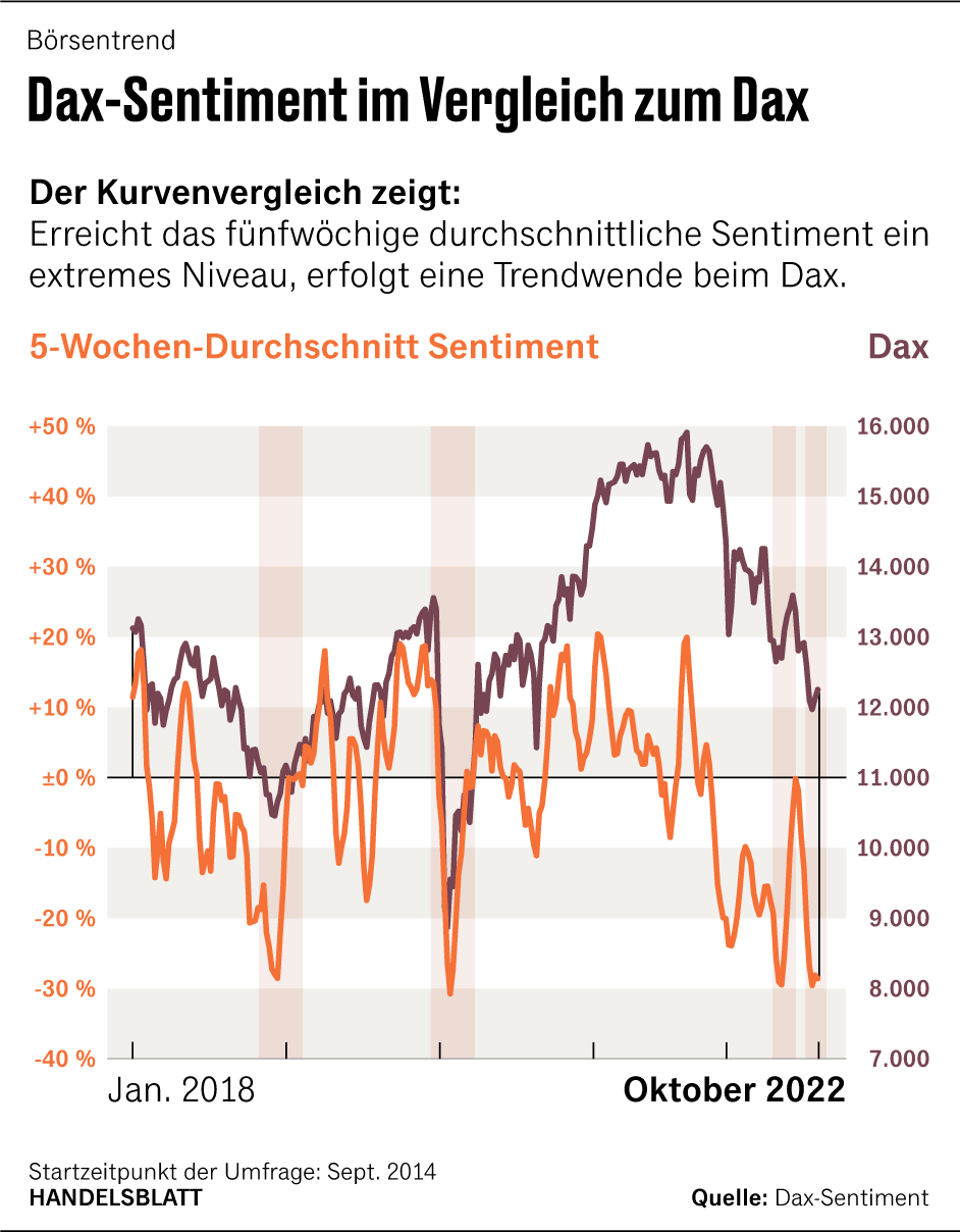 Dax: Kaufbereitschaft der Anleger steigt auf Sieben-Monats-Hoch