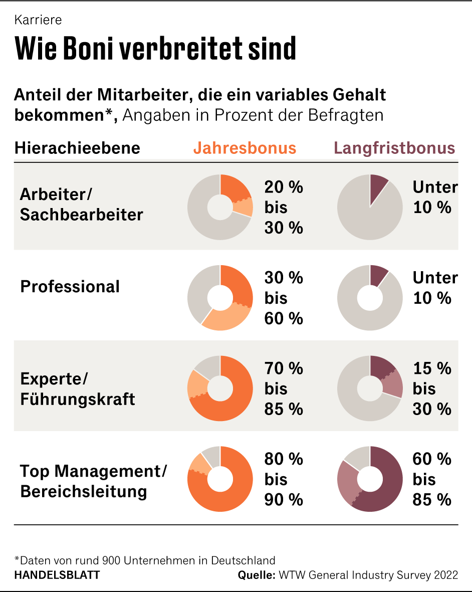 Gehalt: Wie Sie einen Bonus richtig einschätzen