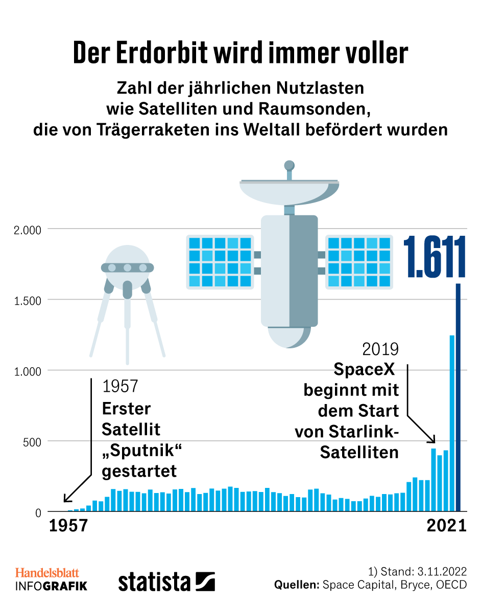 Grafiken zur Raumfahrt Wer die meisten Raketen startet und wie voll