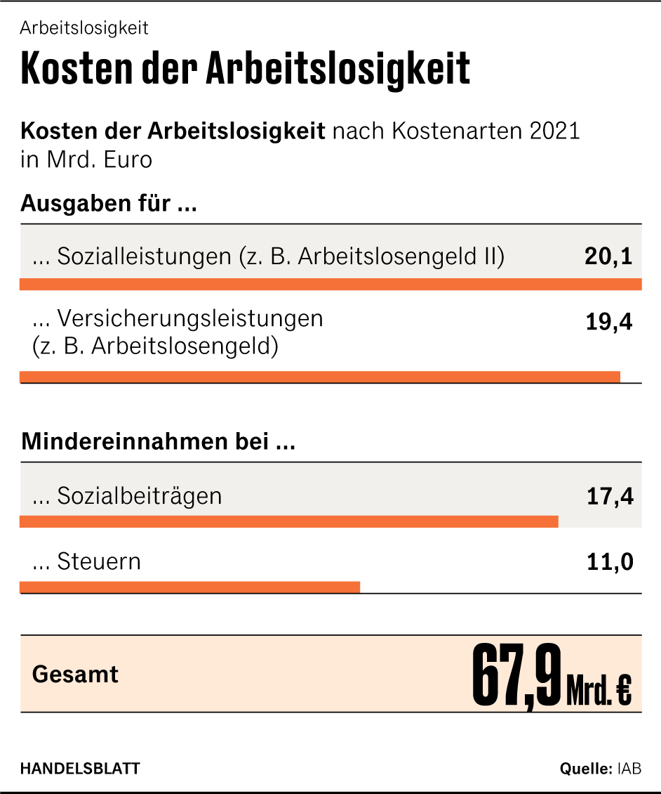 Arbeitsmarkt: Kosten der Arbeitslosigkeit steigen auf 68 Milliarden Euro