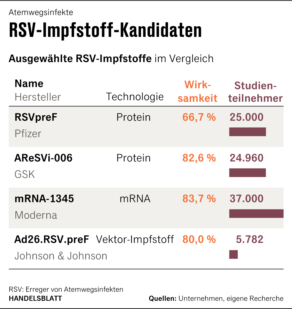 RSVImpfung Moderna punktet mit Impfstoff gegen RSVirus