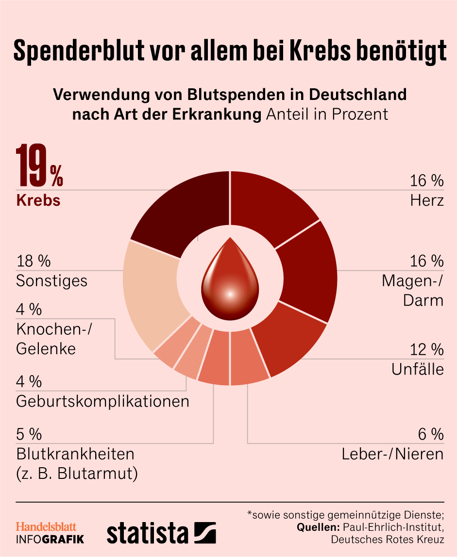 Blut spenden: Immer weniger Leute spenden ihr Blut