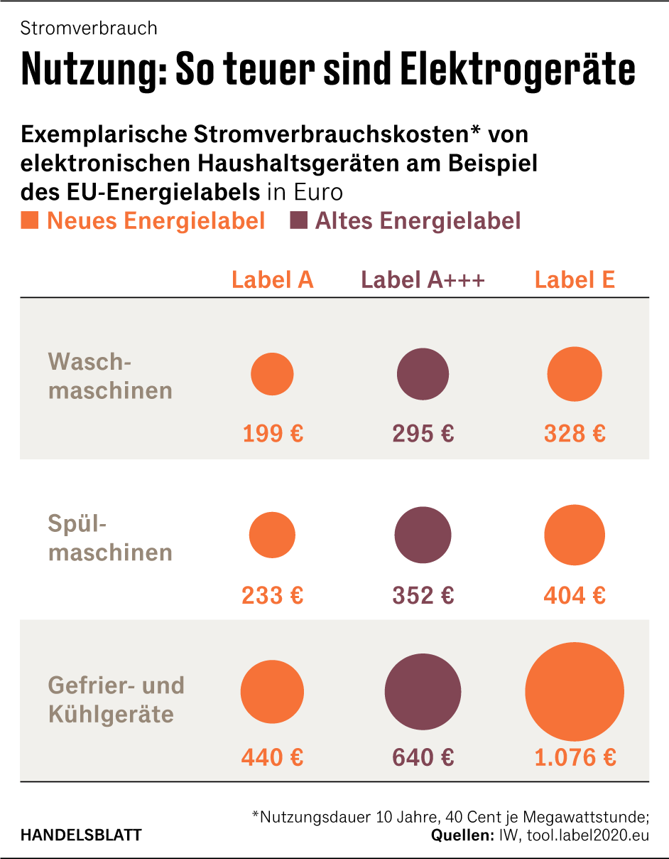 Energielabel IWStudie zeigt hohen Stromverbrauch von "A+++"Geräten