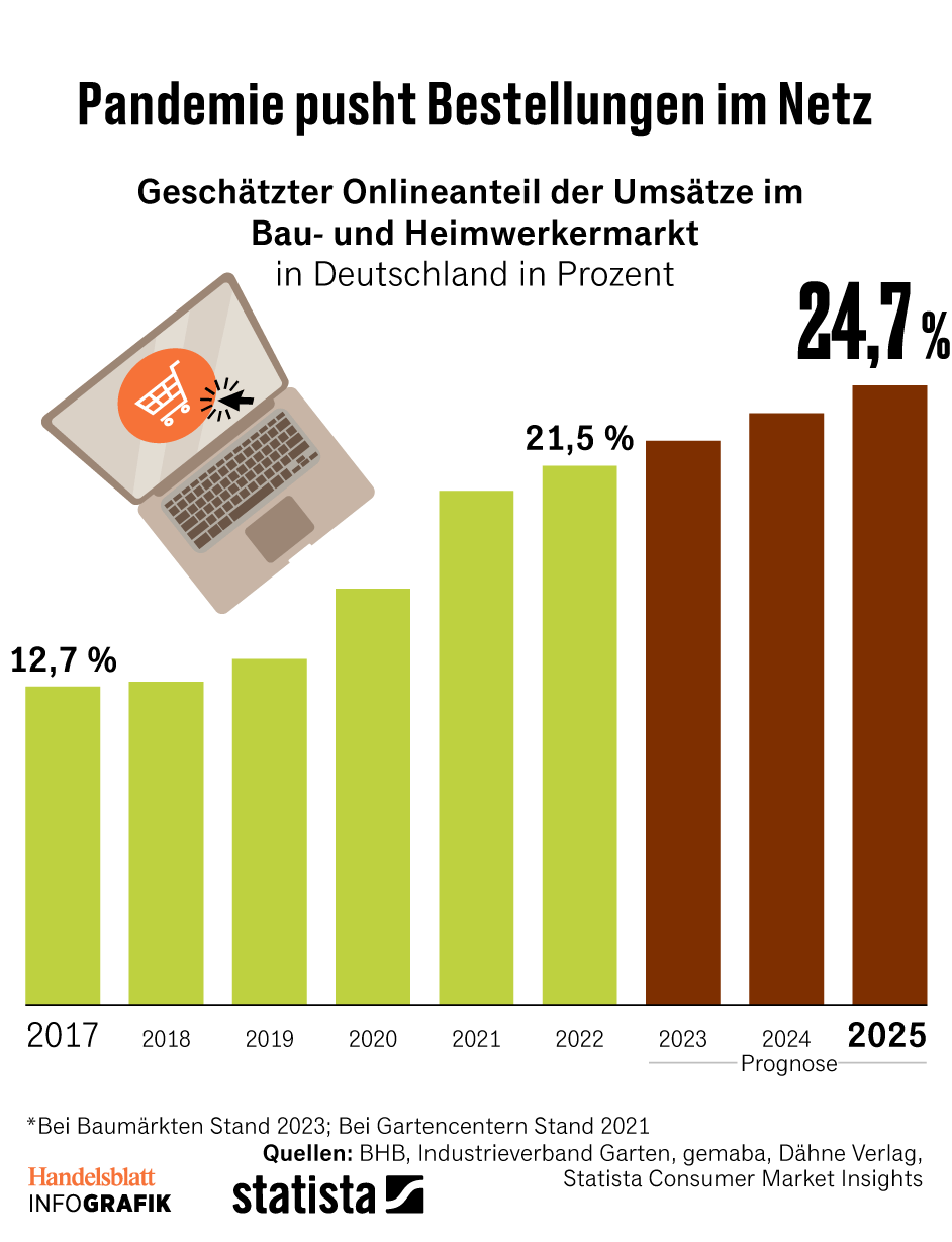 Building and planting is booming How doityourself stores benefit