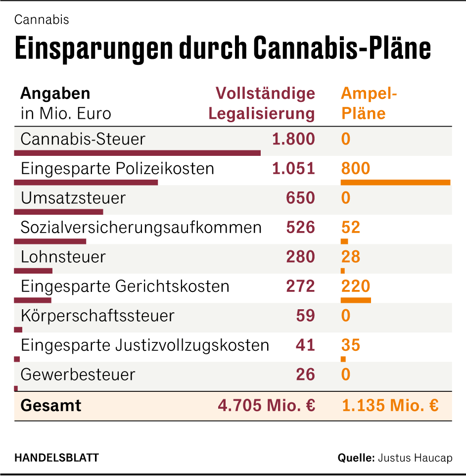 CannabisLegalisierung Staatskasse könnte in Milliardenhöhe profitieren