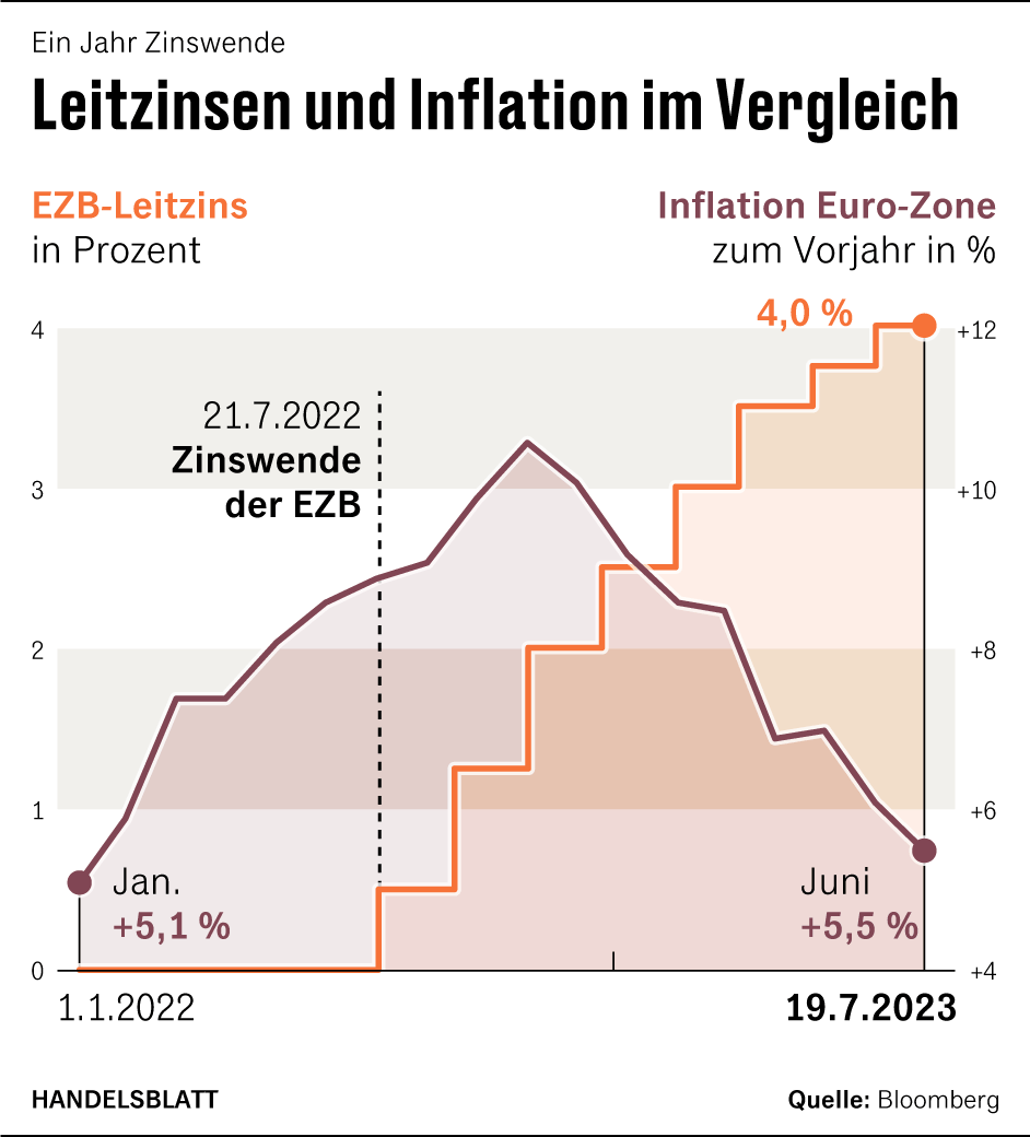 Ezb Zinsstabilität Überrascht – Folgen Für Verbraucher Und Wirtschaft - vywwthc