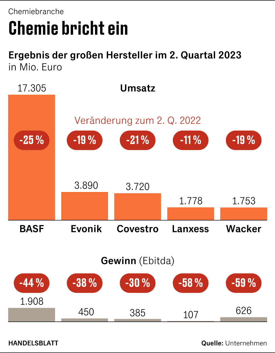 Chemie Krise Stimmung In Der Chemie Stürzt Ab Was Ihr Unternehmen Jetzt Tun Muss - usfuay7