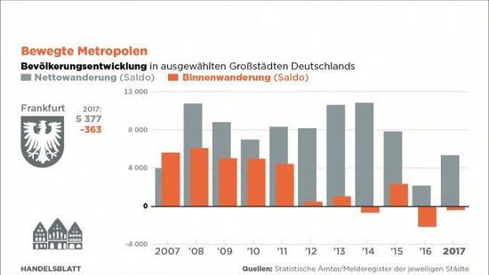 Mietpreise in Großstädten: „Erstmals verlassen Mieter die Metropolen wieder – ab ins Umland“