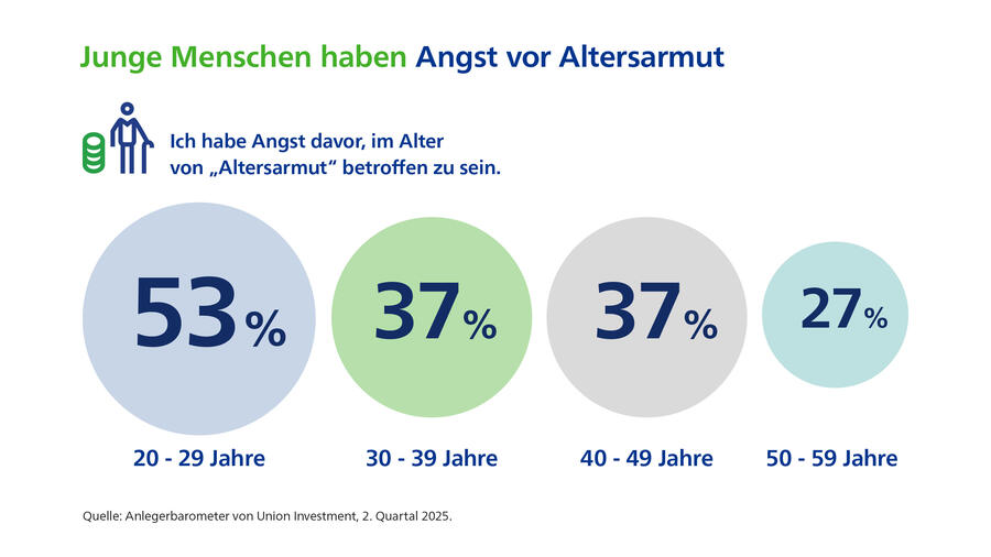 Junge Menschen haben Angst vor Altersarmut // Weiterer Text über ots und www.presseportal.de/nr/76432 / Die Verwendung dieses Bildes für redaktionelle Zwecke ist unter Beachtung aller mitgeteilten Nutzungsbedingungen zulässig und dann auch honorarfrei. Veröffentlichung ausschließlich mit Bildrechte-Hinweis. Quelle: Union Investment