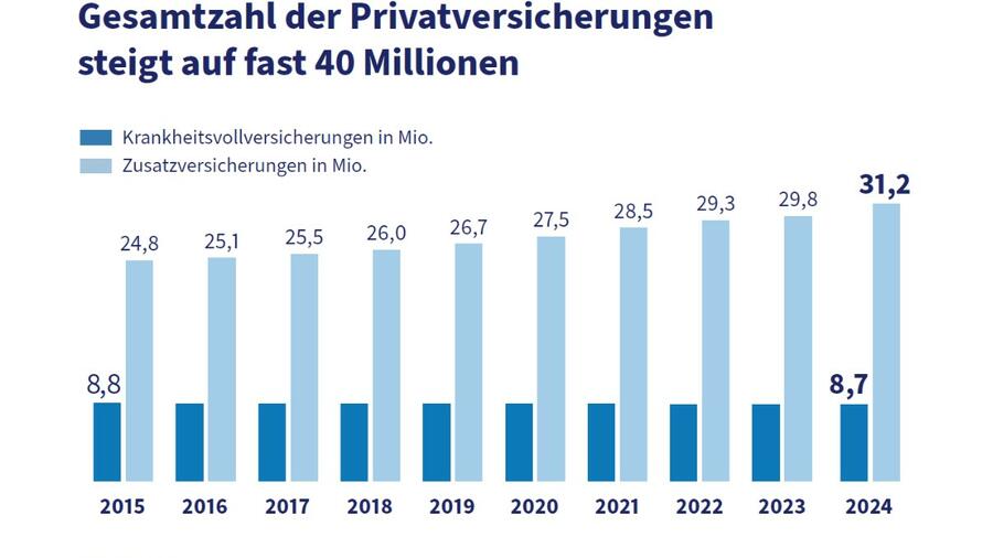 PKV-Verband // Weiterer Text über ots und www.presseportal.de/nr/58188 / Die Verwendung dieses Bildes für redaktionelle Zwecke ist unter Beachtung aller mitgeteilten Nutzungsbedingungen zulässig und dann auch honorarfrei. Veröffentlichung ausschließlich mit Bildrechte-Hinweis. Quelle: PKV - Verband der Privaten Krankenversicherung e.V./PKV-Verband