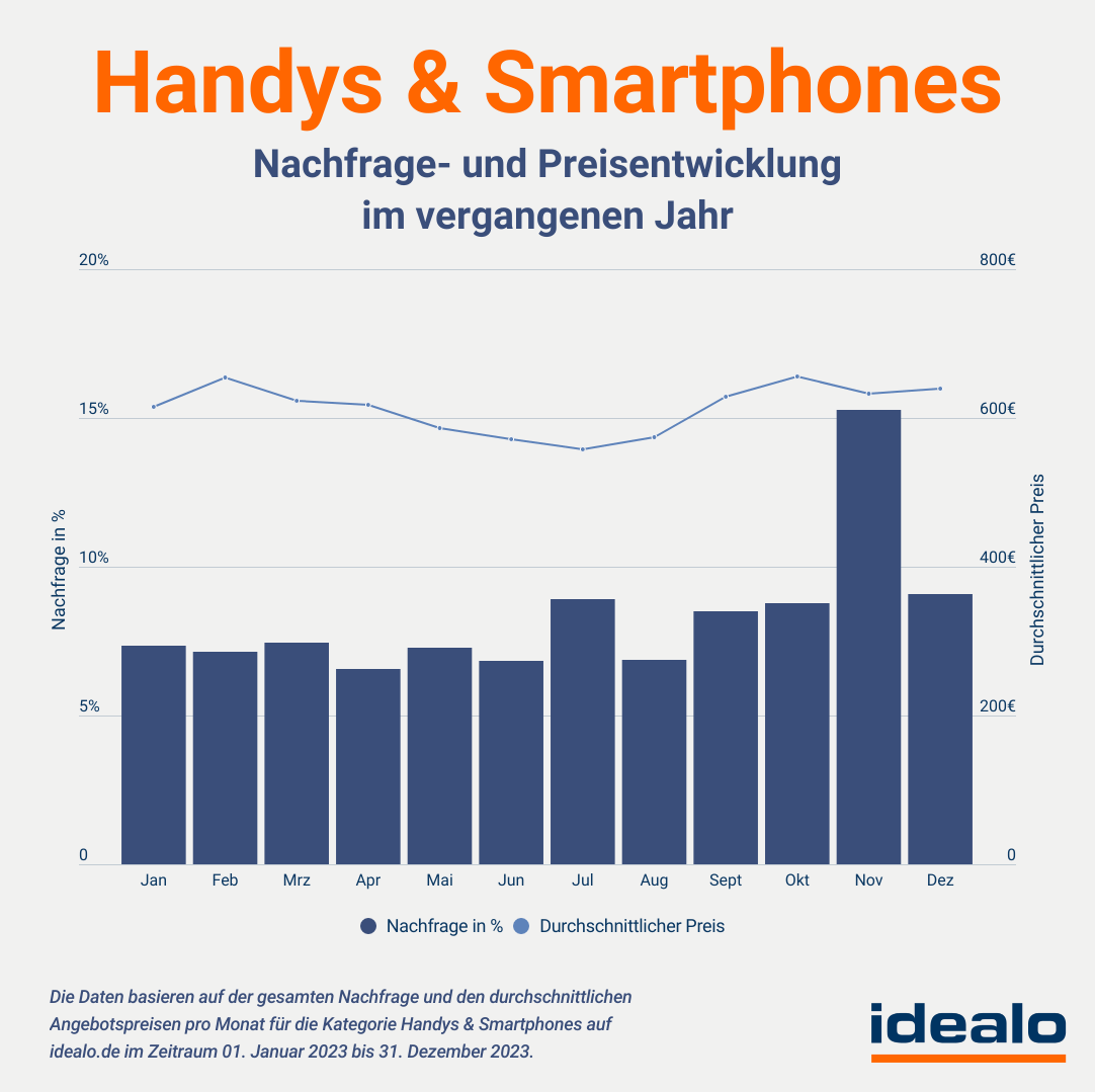 Nachfrage und preisentwicklung handys und smartphones by idealo
