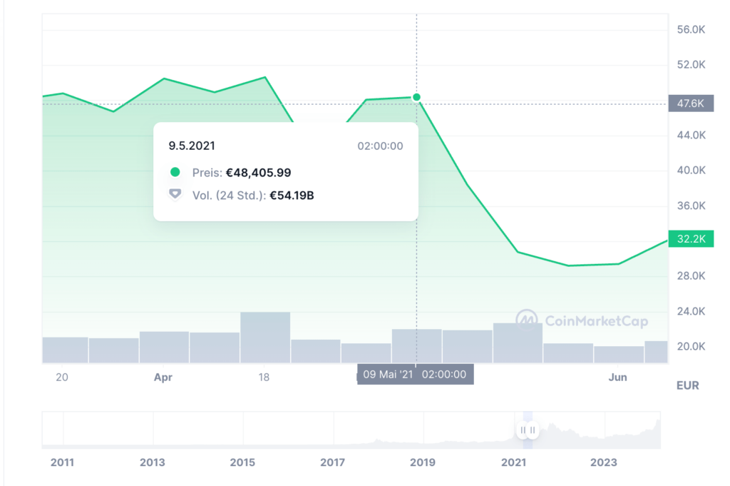 Bitcoin Kurs Mai 2021